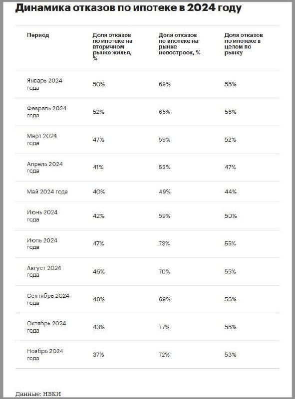 Рост доли отказов по ипотечным заявкам на новостройки