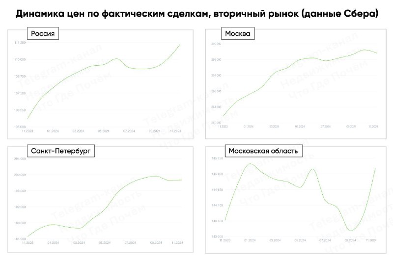 Анализ цен на вторичном рынке жилья в ноябре 2024 года