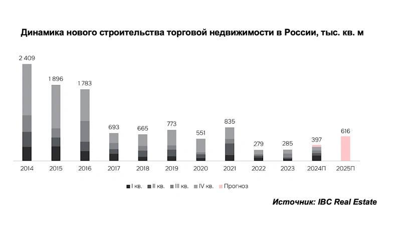 Будущее торговли: 2025 год станет годом торговых центров