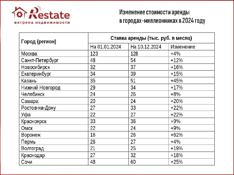 Итоги года на рынке аренды: анализ изменений ставок