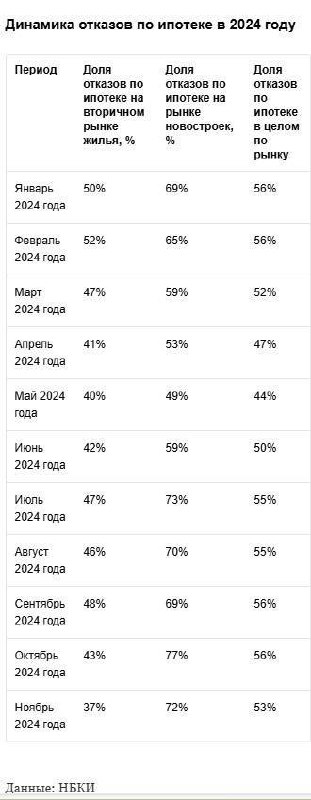 Изменения в ипотечном кредитовании: увеличение отказов и новые требования