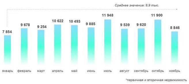 Снижение объемов ипотеки в Москве: причины и последствия