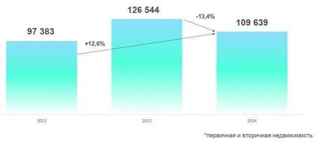 Снижение объемов ипотеки в Москве: причины и последствия