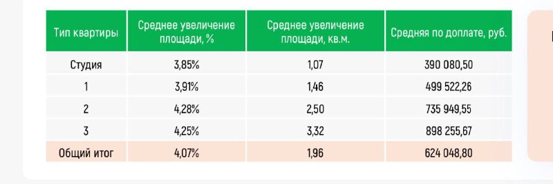 Расследование по делу GloraX: увеличение площадей и уведомления о доплатах