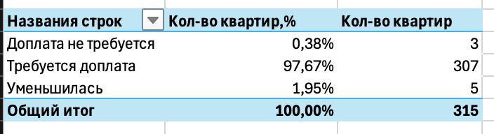 Расследование по делу GloraX: увеличение площадей и уведомления о доплатах