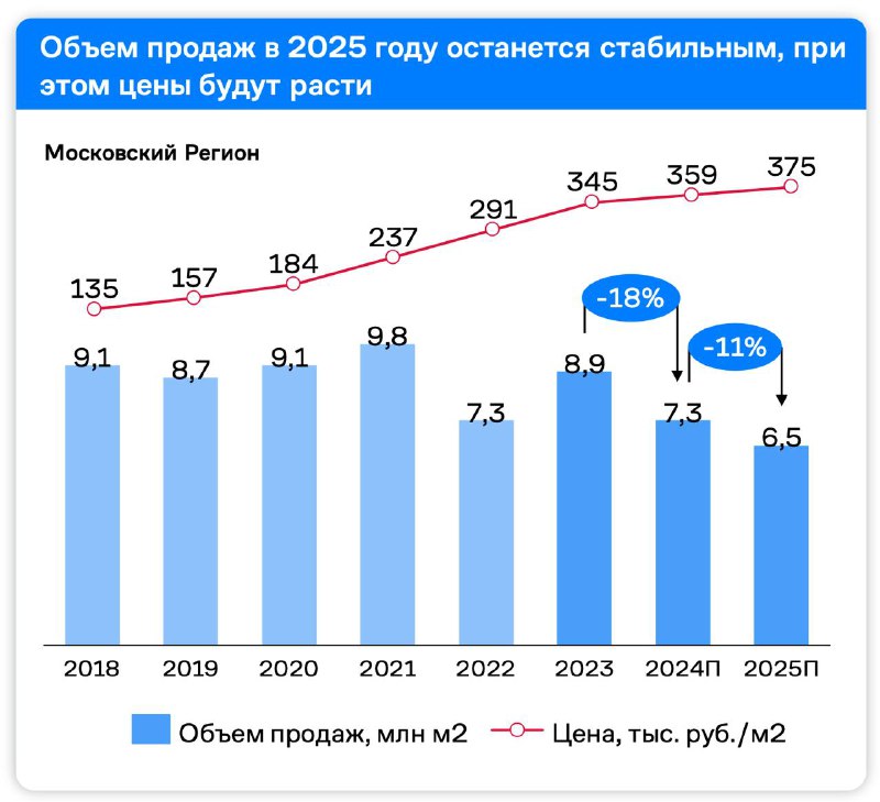 Прогнозы цен на недвижимость от компании «Самолет»