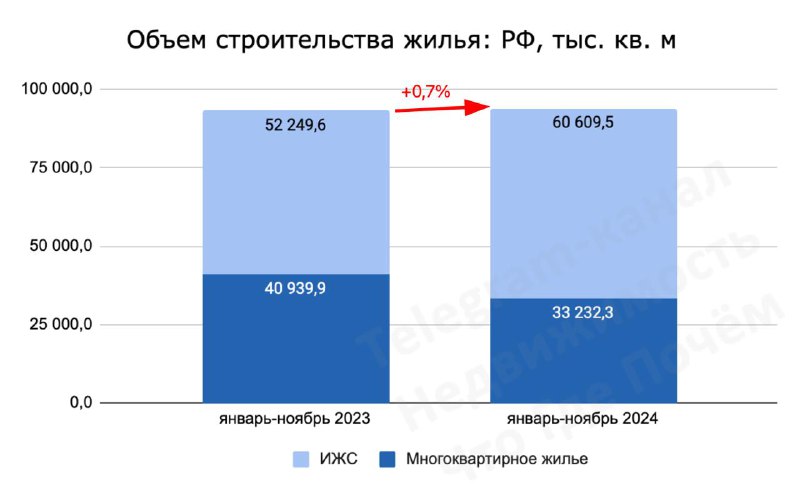 Рост ввода жилья в России: итоги 2024 года