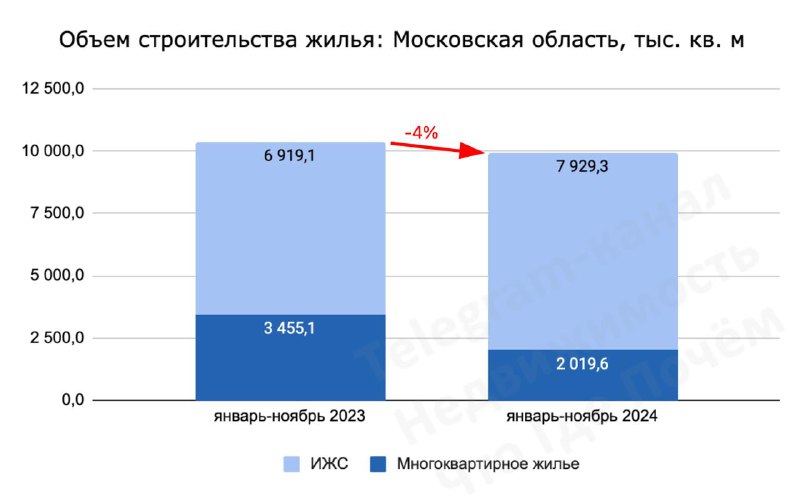 Рост ввода жилья в России: итоги 2024 года