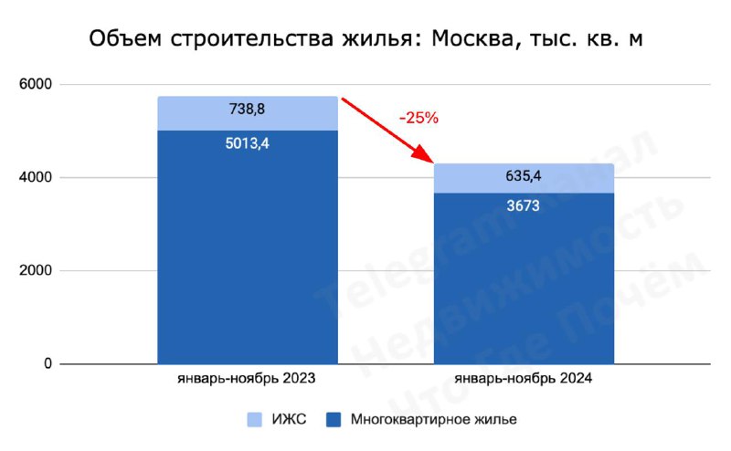 Рост ввода жилья в России: итоги 2024 года