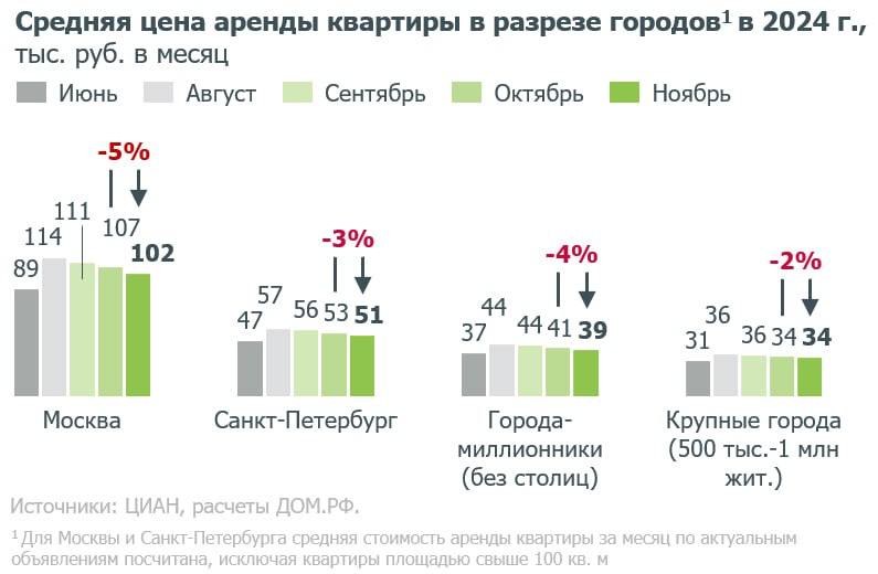 Тенденции на рынке аренды жилья: рост предложения и снижение цен