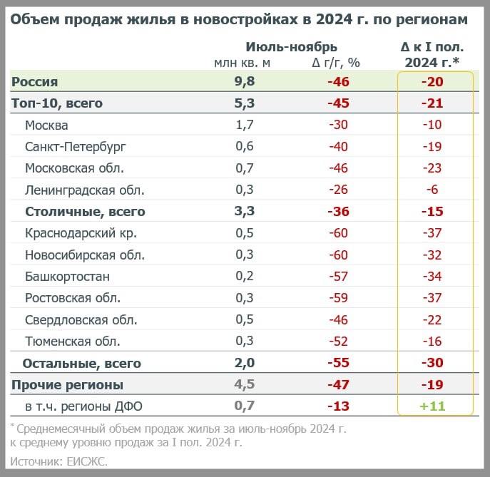 Анализ продаж новостроек в России: тенденции и различия по регионам