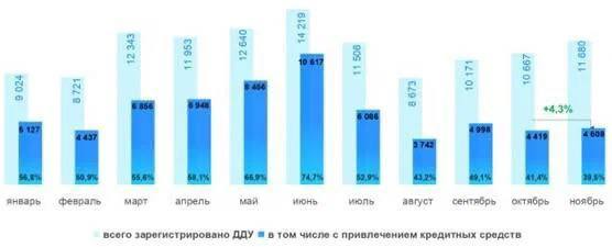 Снижение спроса на ипотеку в Москве