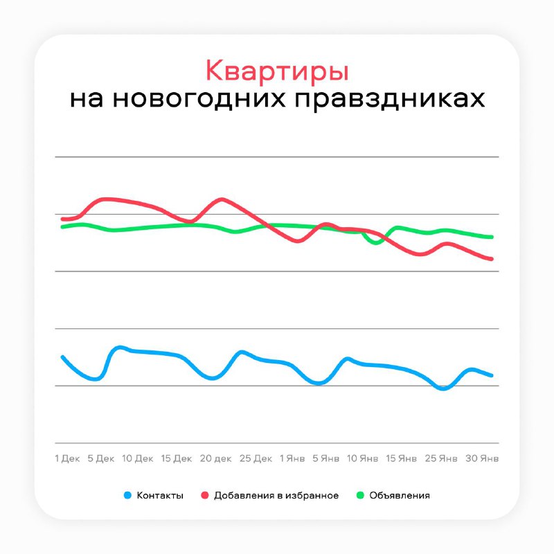 Анализ спроса на недвижимость в праздничный сезон