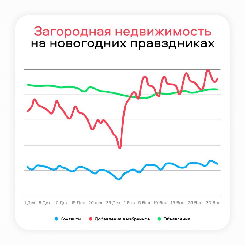 Анализ спроса на недвижимость в праздничный сезон