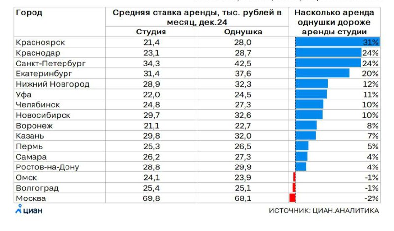 В Москве стоимость аренды студий сравнялась с однокомнатными квартирами