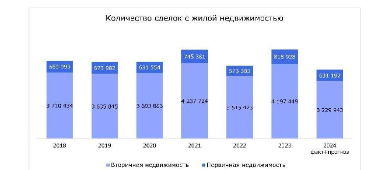 Прогнозы рынка недвижимости в России на 2024 год