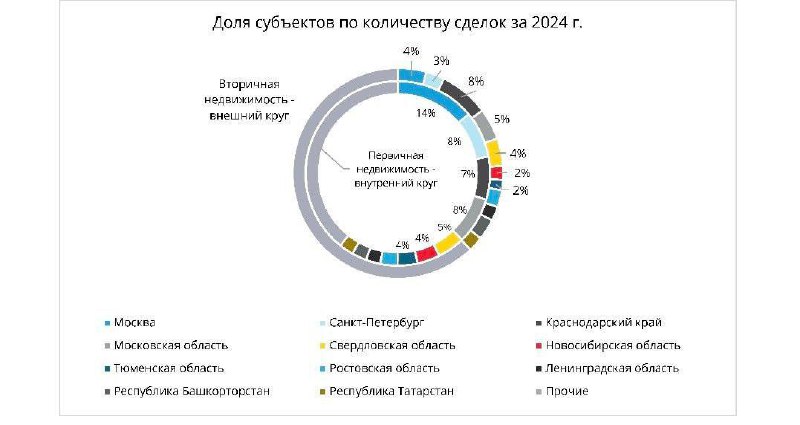 Прогнозы рынка недвижимости в России на 2024 год