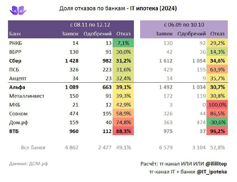 Анализ состояния ИТ-ипотеки на рынке 2024 года