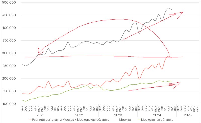 Ценовой разрыв между Москвой и Подмосковьем: причины и последствия