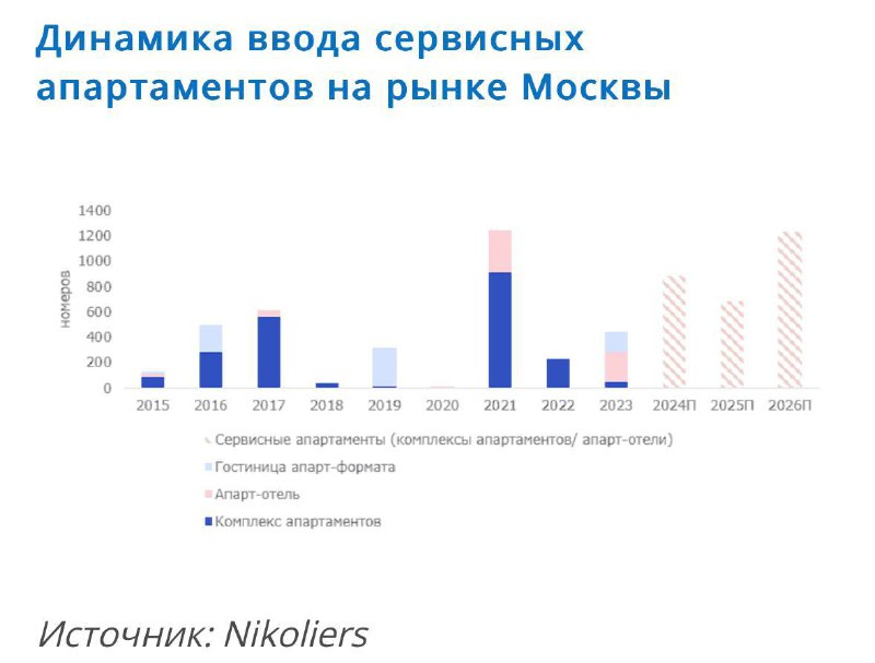 Рост популярности сервисных апартаментов в Москве