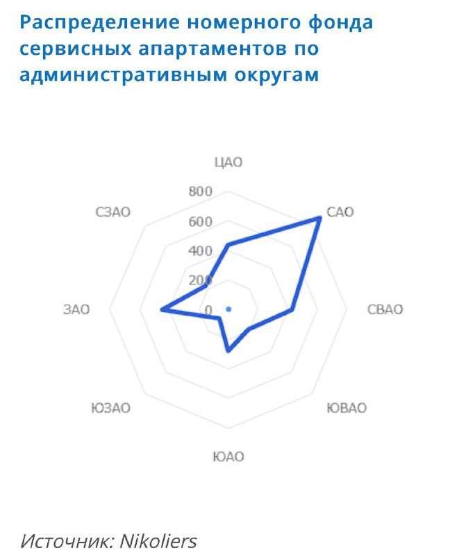 Рост популярности сервисных апартаментов в Москве