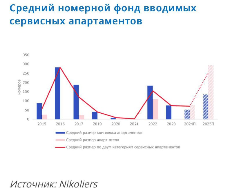 Рост популярности сервисных апартаментов в Москве