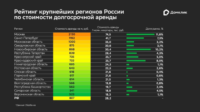 Рост аренды жилья в России: анализ изменений за год