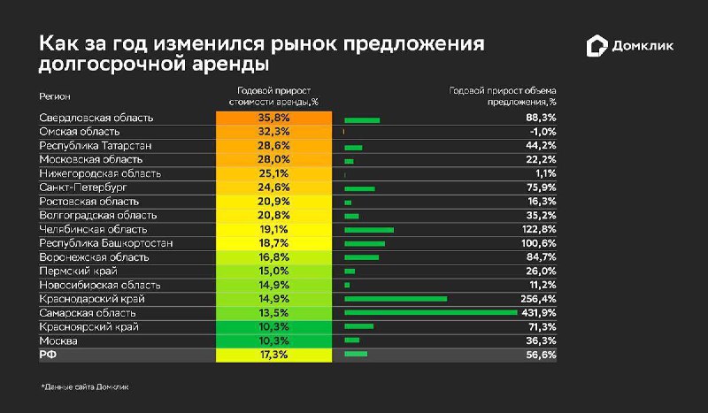 Анализ рынка аренды жилья в России: Москва и регионы