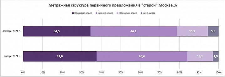 Изменения в сегменте жилья Москвы: комфорт-класс теряет позиции