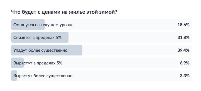 Ожидания снижения цен на недвижимость зимой: факты и прогнозы