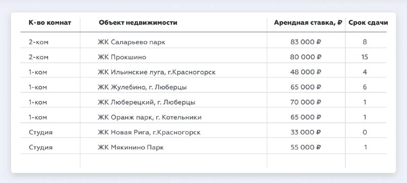 Аренда квартир в новостройках: актуальные цены в Москве