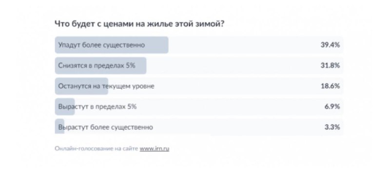 Потребительские ожидания на рынке недвижимости в 2024 году