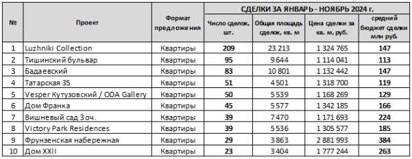 Рекорды в продажах элитной недвижимости: итоги 2024 года