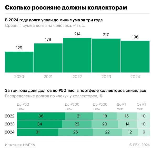 Долги россиян перед коллекторами в 2024 году