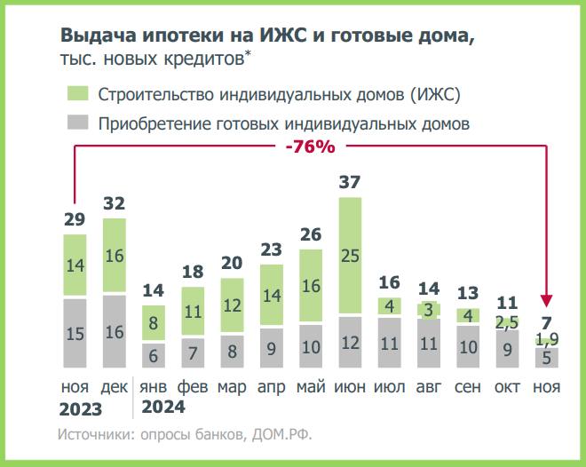 Ипотечный рынок: итоги ноября 2024 и ожидания на 2025 год