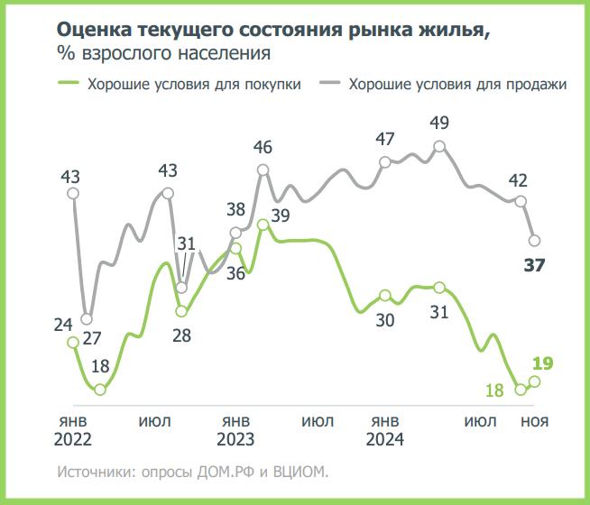 Ипотечный рынок: итоги ноября 2024 и ожидания на 2025 год