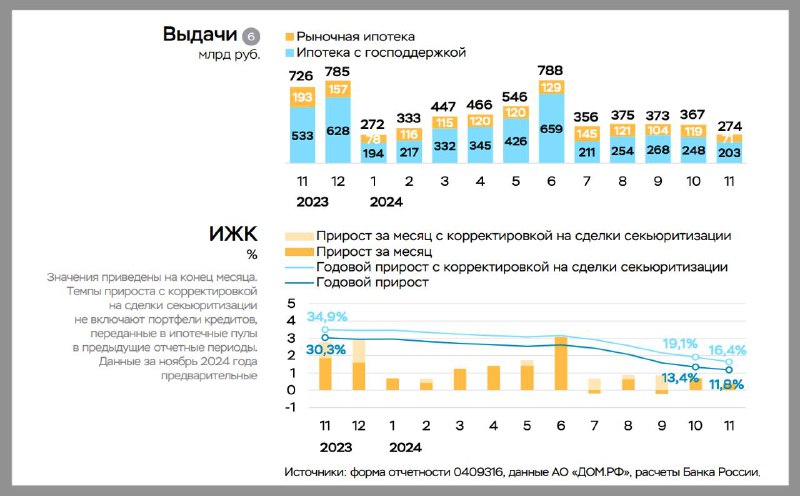 Снижение объемов ипотечного кредитования в ноябре