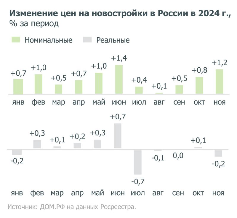 Ускорение цен на новостройки в России, кроме Москвы