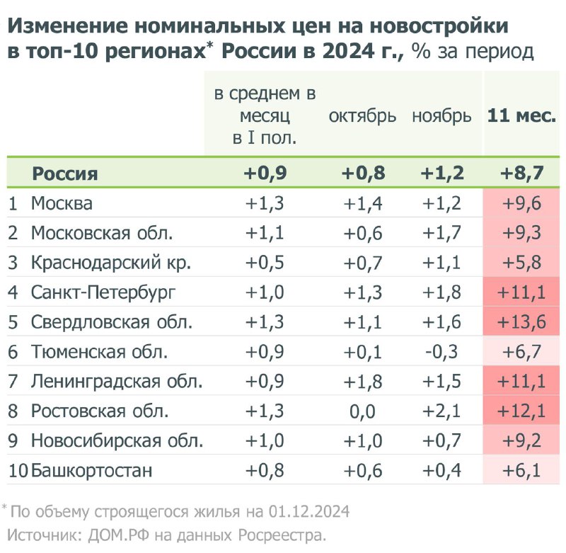 Ускорение цен на новостройки в России, кроме Москвы