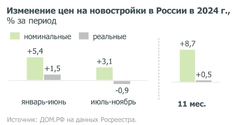 Ускорение цен на новостройки в России, кроме Москвы