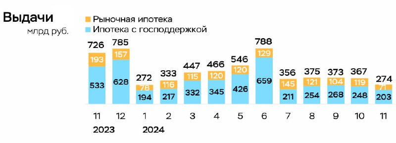 Снижение темпов роста и выдачи ипотеки в России