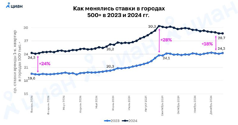 Рост арендных ставок в российских городах: причины и динамика