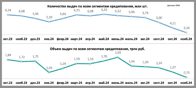 Кредитная активность россиян: итоги ноября 2024 года