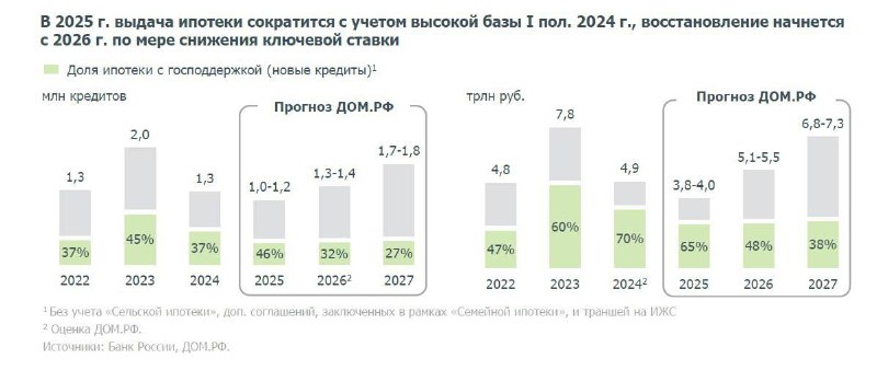 Анализ рынка недвижимости в России: прогнозы на 2025 год