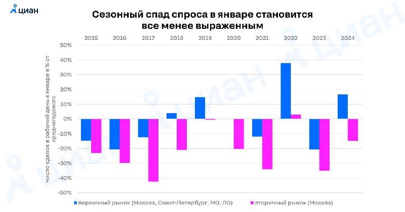 Тренды на рынке недвижимости: сезонность теряет значимость