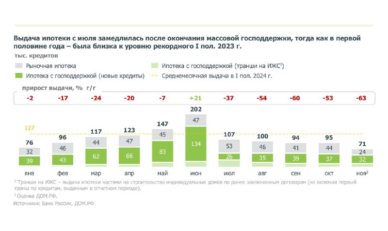 Снижение ипотечных выдач: прогноз на 2025 год