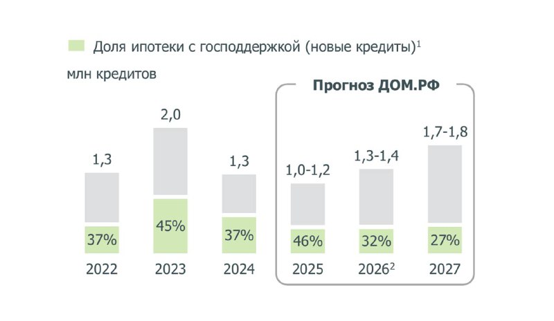 Снижение ипотечных выдач: прогноз на 2025 год