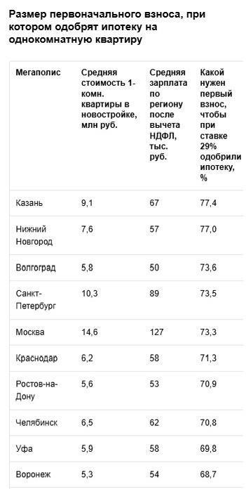 Растущие финансовые барьеры для ипотечных заемщиков в России