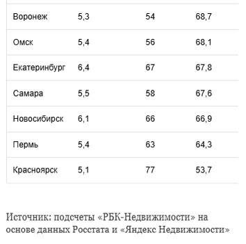 Растущие финансовые барьеры для ипотечных заемщиков в России