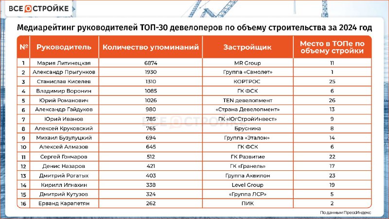 Медиарейтинг лидеров строительной отрасли России на 2024 год